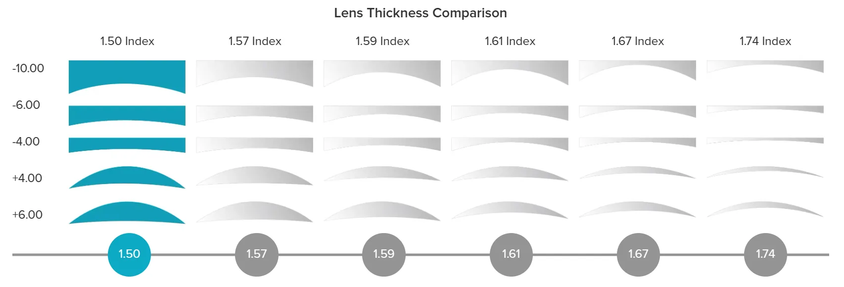 Lens thickness comparison at refractive index 1.50, 1.61, 1.67 and 1.74 for the same prescription